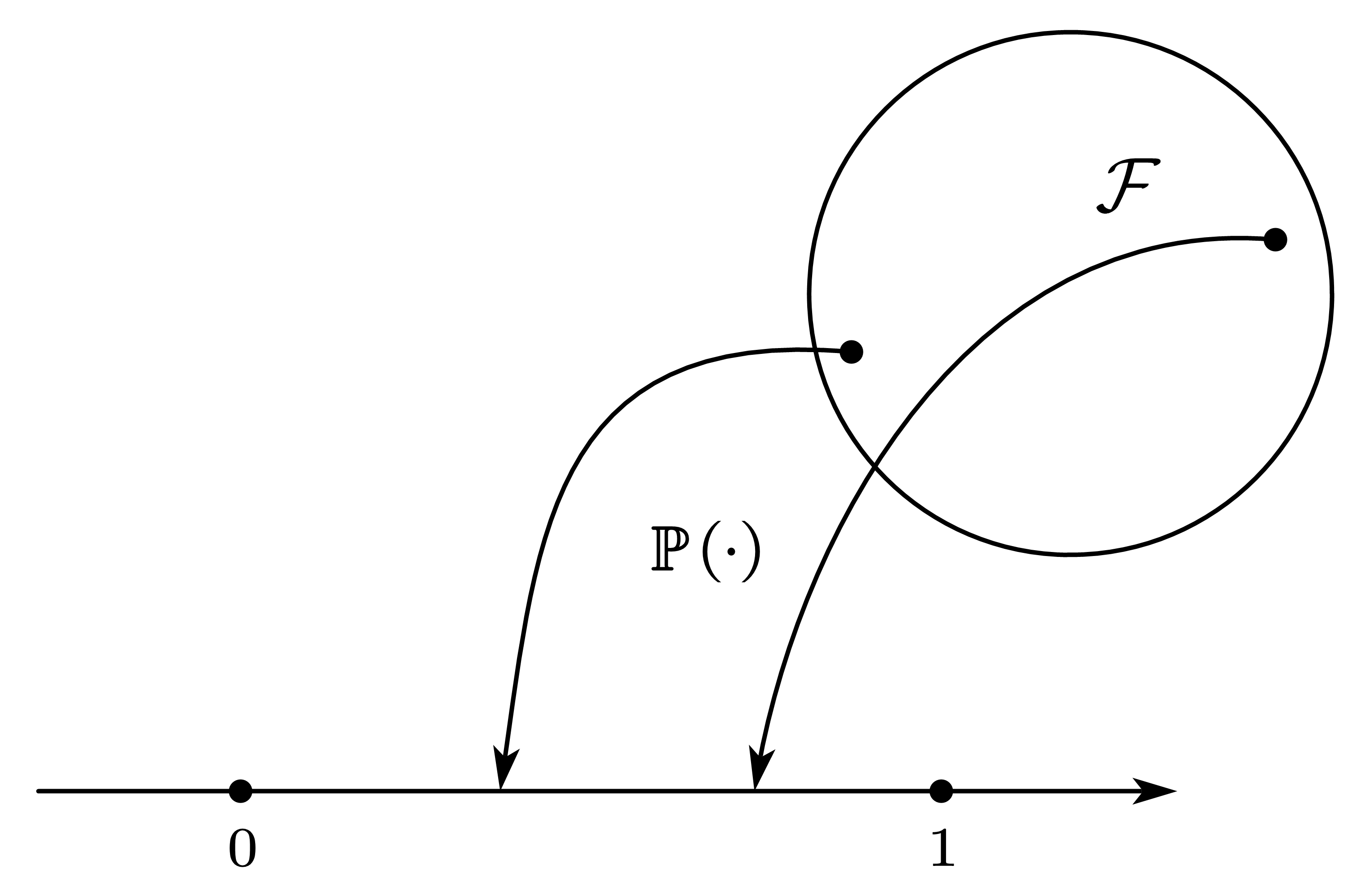 ../../PHOTO/【鞅与停时】Martingale/随机过程-1.png|350